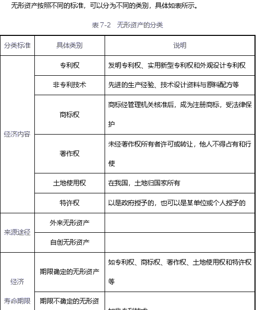 无形资产的分类