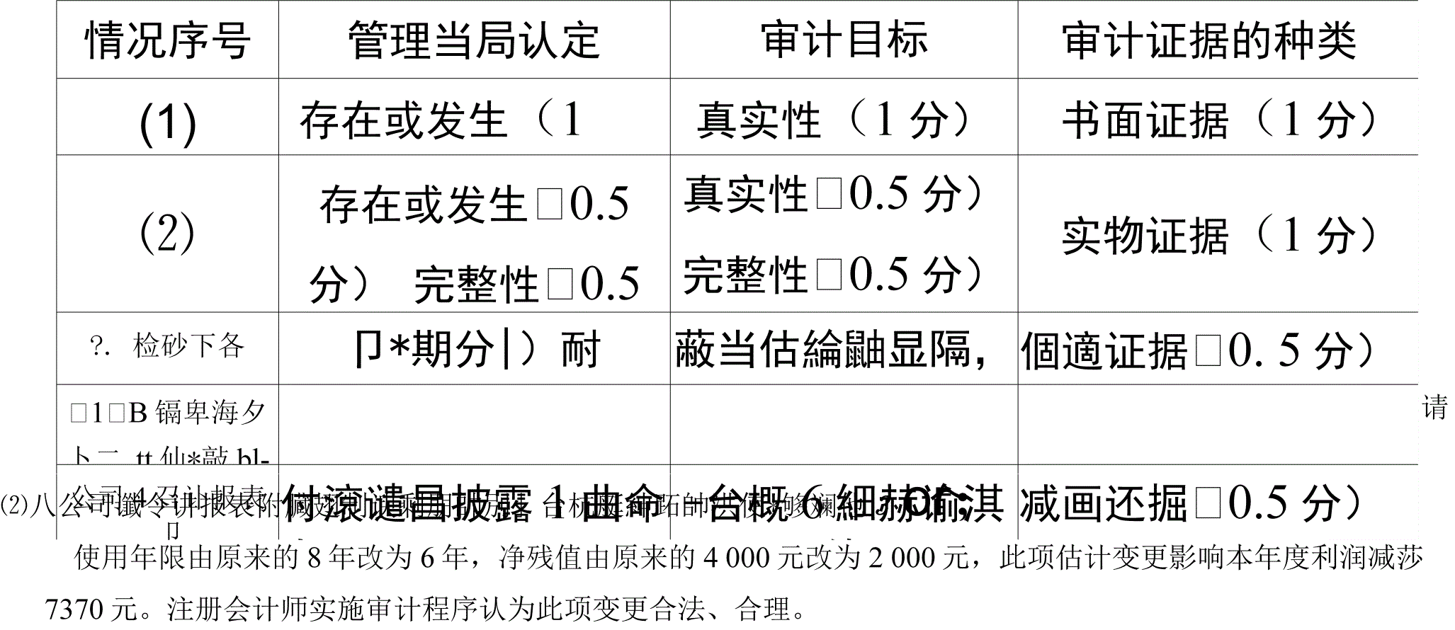 注册会计师对存货监盘所获取的审计证据