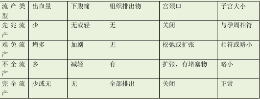 人流综合征诊断要点。（）
