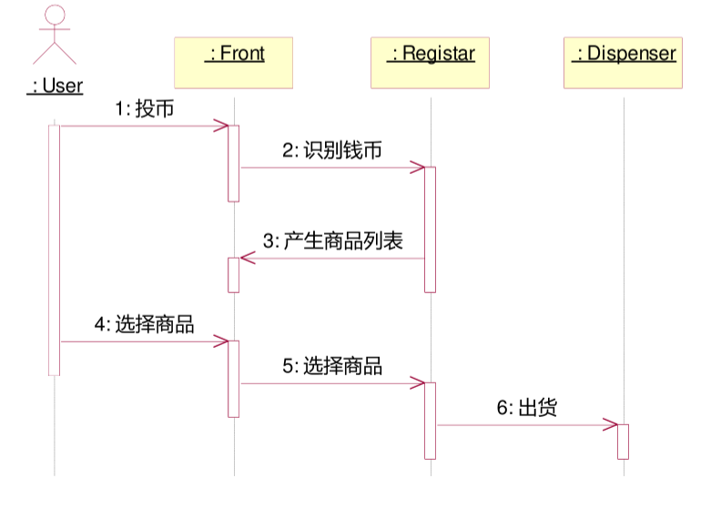 自动售货机购买物品顺序图