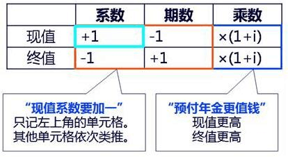 计算预付年金的现值和终值—乘数法