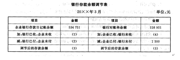 资料一： 某公司20xx年3月末银行存款日记账余额534751元，银行对账单余额518951元，经核对，发现以下未达账项： (1)银行代企业支付本月电费2100元，银行已记账，但企业因未收到银行付款通知而尚未记账。 (2)企业委托银行代收货款15000元，银行已收到并登记入账，但企业因未收到银行收款通知而尚未记账。 (3)企业开出转账支票支付修理费1300元，并已记账，但持票人尚未到银行办理转账手续，银行未记账。 (4)企业收到转账支票一张，货款30000元，并已记账，但银行尚未入账。 [要求] 根据上述材料，完成下列“银行存款余额调节表”的编制(在下表的空格中填入正确的数字)。 ___________________________________________________________________________________________百度教育